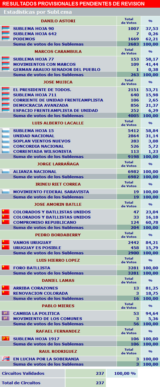 Resultados por Sub Lemas - Departamento de Rivera