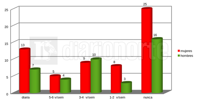 grafico_encuesta_habitos_alimentarios_riesgo